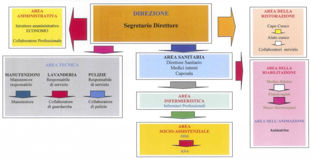 Funzionigramma della Fondazione Longini Morelli Sironi